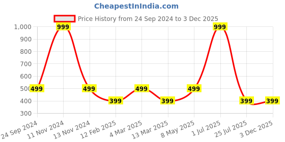 myntra.com Gallery99 Green Two Leafs Texture Paper Framed Wall Art gallery99 Price History Graph from 24 Sep 2024 to 2 Dec 2025