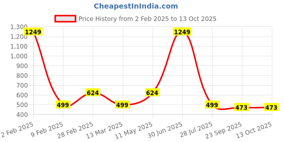 myntra.com Gallery99 Grey & Black A. P. J. Abdul Kalam Textured Framed Wall Art gallery99 Price History Graph from 2 Feb 2025 to 13 Oct 2025