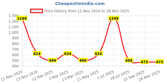 myntra.com Gallery99 Grey & Black chhatrapati Shivaji Framed Painting Wall Art gallery99 Price History Graph from 11 Nov 2024 to 27 Nov 2025