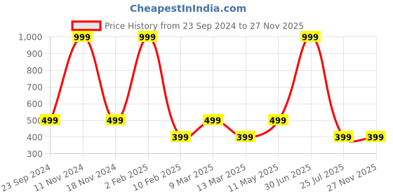 myntra.com Gallery99 Grey & Black Hand Painted Tribal Art Texture Paper Framed Wall Art gallery99 Price History Graph from 23 Sep 2024 to 27 Nov 2025