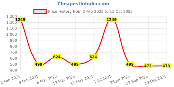 myntra.com Gallery99 Grey & Black Narendra Modi Printed Texture Wall Art gallery99 Price History Graph from 2 Feb 2025 to 13 Oct 2025