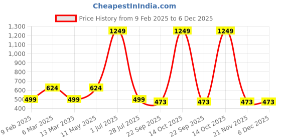 myntra.com Gallery99 Grey & Black Rohit Sharma Painting Wall Art gallery99 Price History Graph from 9 Feb 2025 to 6 Dec 2025