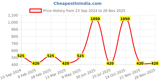 myntra.com Gallery99 Grey and Mustard Yellow Motivational Quote Texture Paper Wall Art gallery99 Price History Graph from 23 Sep 2024 to 24 Nov 2025