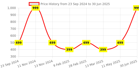myntra.com Gallery99 Grey Moon And Tree Textured Paper Wall Art gallery99 Price History Graph from 23 Sep 2024 to 30 Jun 2025