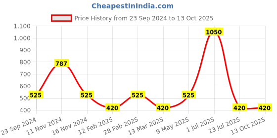 myntra.com Gallery99 Grey Motivational Quote Texture Paper Wall Art gallery99 Price History Graph from 23 Sep 2024 to 12 Oct 2025