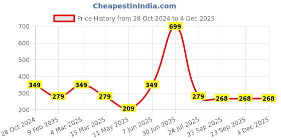 myntra.com Gallery99 Grey NETFLIX Textured Wall Art Panel gallery99 Price History Graph from 28 Oct 2024 to 4 Dec 2025