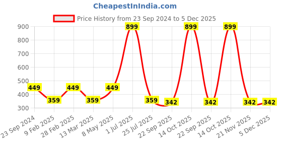 myntra.com Gallery99 Half Shiva Wall Art gallery99 Price History Graph from 23 Sep 2024 to 5 Dec 2025