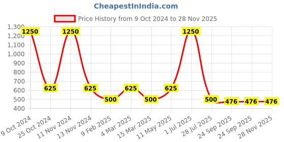 myntra.com Gallery99 Infinity Art Print Texture Paper Framed Wall Art gallery99 Price History Graph from 9 Oct 2024 to 28 Nov 2025
