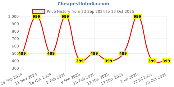 myntra.com Gallery99 Kobebr Yant Texture Paper Framed Wall Art gallery99 Price History Graph from 23 Sep 2024 to 13 Oct 2025