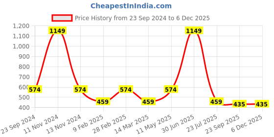 myntra.com Gallery99 Lavender & Black Motivational Quotes Wall Art gallery99 Price History Graph from 23 Sep 2024 to 5 Dec 2025