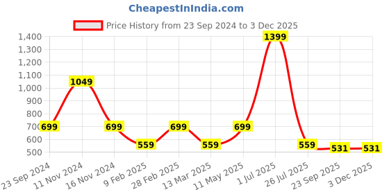 myntra.com Gallery99 Leonid Afremov Old Tango Printed Framed Wall Art gallery99 Price History Graph from 23 Sep 2024 to 3 Dec 2025
