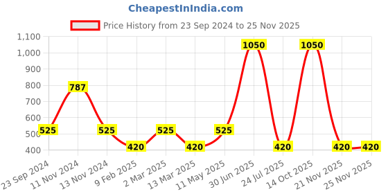 myntra.com Gallery99 Mauve and Beige Motivational Quote Texture Paper Wall Art gallery99 Price History Graph from 23 Sep 2024 to 24 Nov 2025