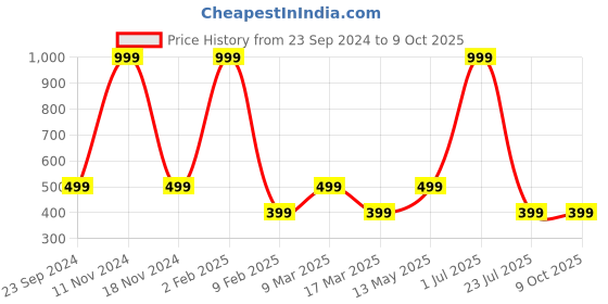 myntra.com Gallery99 Multi Benny Bing Texture Paper Framed Wall Art gallery99 Price History Graph from 23 Sep 2024 to 8 Oct 2025