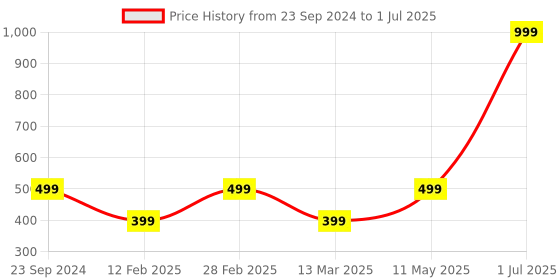 myntra.com Gallery99 Multi Charlie Chaplin Texture Paper Framed Wall Art gallery99 Price History Graph from 23 Sep 2024 to 1 Jul 2025