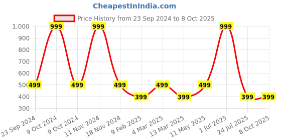 myntra.com Gallery99 Multi Charlie Chaplin Texture Paper Framed Wall Art gallery99 Price History Graph from 23 Sep 2024 to 8 Oct 2025