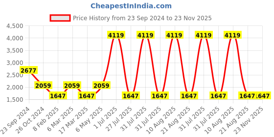 myntra.com Gallery99 Multi-Coloured Radha Krishna With Flute Handpainted Idol Showpiece gallery99 Price History Graph from 23 Sep 2024 to 23 Nov 2025