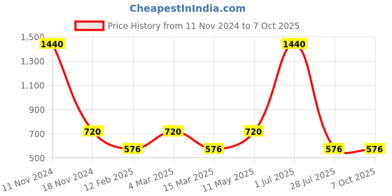 myntra.com Gallery99 Multi Jaipur Rajasthan Texture Paper Framed Wall Art gallery99 Price History Graph from 11 Nov 2024 to 7 Oct 2025