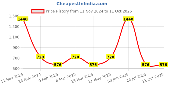 myntra.com Gallery99 Multi Vasudev Carrying Krishna Texture Paper Framed Wall Art gallery99 Price History Graph from 11 Nov 2024 to 11 Oct 2025