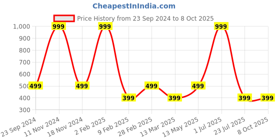 myntra.com Gallery99 Multi Vector Texture Paper Framed Wall Art gallery99 Price History Graph from 23 Sep 2024 to 7 Oct 2025