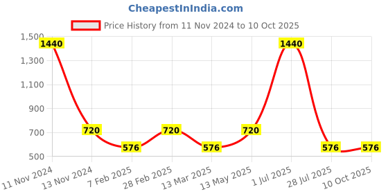 myntra.com Gallery99 Multicolored Amsterdam Nether Lands Framed Wall Art gallery99 Price History Graph from 11 Nov 2024 to 10 Oct 2025
