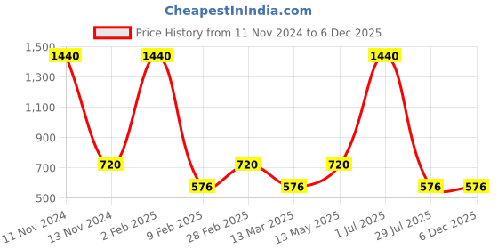 myntra.com Gallery99 Multicolored Budapest Hungary Framed Wall Art gallery99 Price History Graph from 11 Nov 2024 to 5 Dec 2025