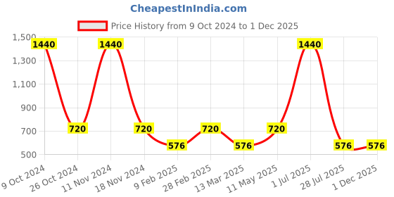 myntra.com Gallery99 Multicolored Contemporary Art Print Framed Wall Art gallery99 Price History Graph from 9 Oct 2024 to 30 Nov 2025