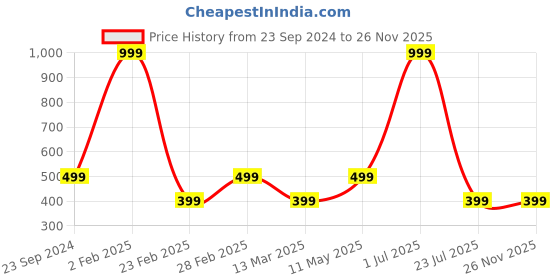 myntra.com Gallery99 Multicolored Eminem Jay Z Renegade Art Print Framed Wall Art gallery99 Price History Graph from 23 Sep 2024 to 24 Nov 2025