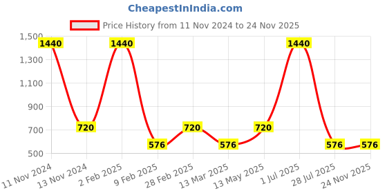 myntra.com Gallery99 Multicolored Jaipur Rajasthan Art Print Framed Wall Art gallery99 Price History Graph from 11 Nov 2024 to 24 Nov 2025