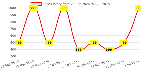 myntra.com Gallery99 Multicolored Jaipur Texture Paper Print Framed Wall Art gallery99 Price History Graph from 23 Sep 2024 to 1 Jul 2025