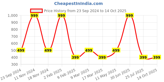 myntra.com Gallery99 Multicolored Massey Art Print Framed Wall Art gallery99 Price History Graph from 23 Sep 2024 to 13 Oct 2025