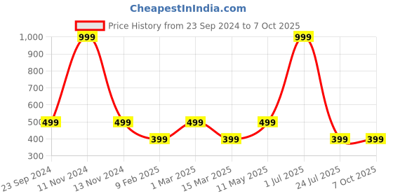myntra.com Gallery99 Multicolored Mumbai Meri Jaan Print Framed Wall Art gallery99 Price History Graph from 23 Sep 2024 to 6 Oct 2025