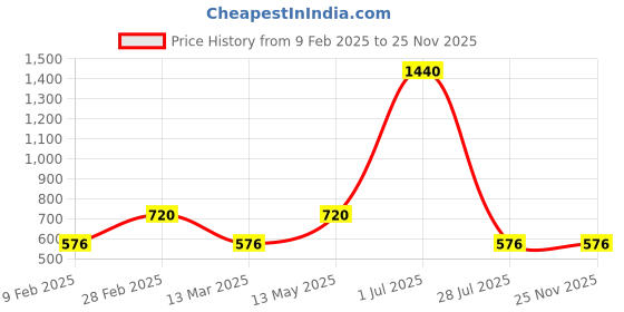 myntra.com Gallery99 Multicolored Original Face Art Print Framed Wall Art gallery99 Price History Graph from 9 Feb 2025 to 24 Nov 2025