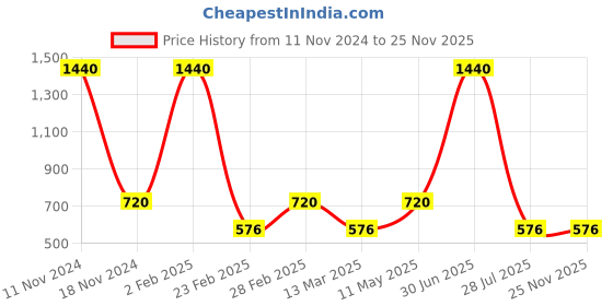 myntra.com Gallery99 Multicolored Sadhu Tapasya Art Print Framed Wall Art gallery99 Price History Graph from 11 Nov 2024 to 24 Nov 2025