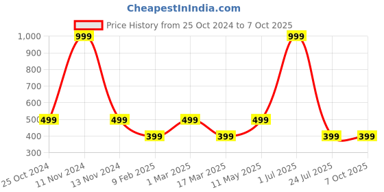 myntra.com Gallery99 Multicolored The Face Texture Paper Framed Wall Art gallery99 Price History Graph from 25 Oct 2024 to 7 Oct 2025