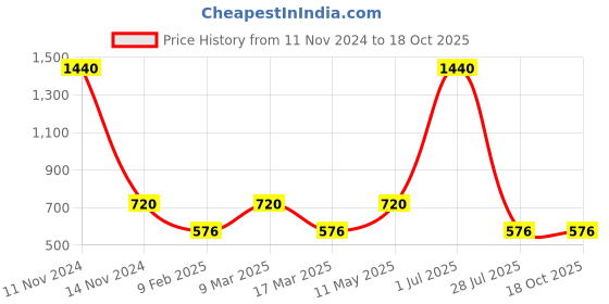 myntra.com Gallery99 Multicolored Vasudev Carrying Krishna Art Print Framed Wall Art gallery99 Price History Graph from 11 Nov 2024 to 17 Oct 2025