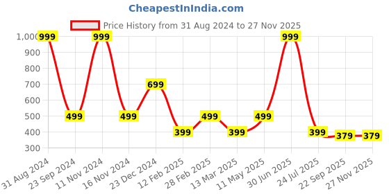 myntra.com Gallery99 Multicoloured Bharatnatyam Face Canvas Unframed Painting gallery99 Price History Graph from 31 Aug 2024 to 25 Nov 2025