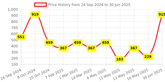 myntra.com Gallery99 Multicoloured Ethnic Pattern Machine Tufted Doormat gallery99 Price History Graph from 24 Sep 2024 to 30 Jun 2025