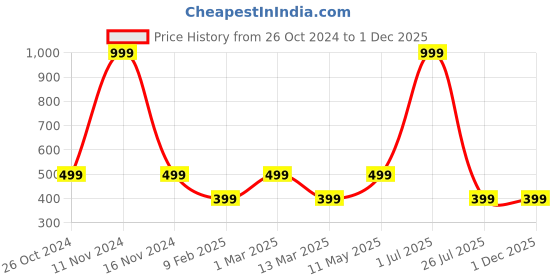 myntra.com Gallery99 Multicoloured Floral Framed Art Wall Print gallery99 Price History Graph from 26 Oct 2024 to 30 Nov 2025