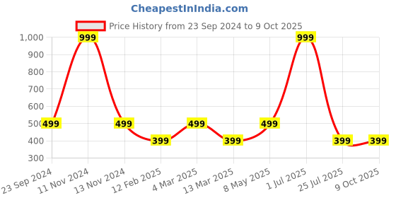 myntra.com Gallery99 Multicoloured Imagine  Texture Paper Framed Art Print gallery99 Price History Graph from 23 Sep 2024 to 9 Oct 2025