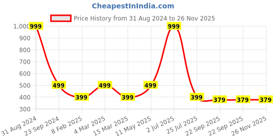 myntra.com Gallery99 Multicoloured Indian Stamps Canvas Unframed Painting gallery99 Price History Graph from 31 Aug 2024 to 26 Nov 2025