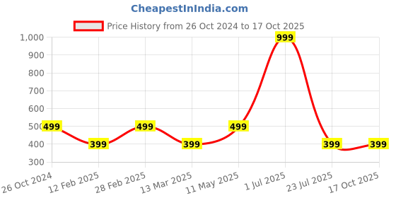 myntra.com Gallery99 Multicoloured Johnny Depp Paper Framed Wall Art gallery99 Price History Graph from 26 Oct 2024 to 16 Oct 2025