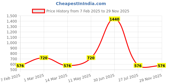 myntra.com Gallery99 Multicoloured Krishna Milan Paper Framed Wall Art gallery99 Price History Graph from 7 Feb 2025 to 28 Nov 2025