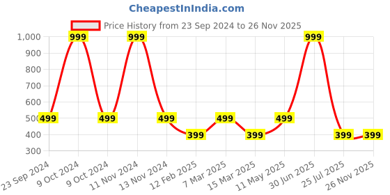 myntra.com Gallery99 Multicoloured Landscape Texture Paper Framed Art Print gallery99 Price History Graph from 23 Sep 2024 to 26 Nov 2025