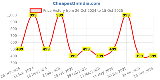 myntra.com Gallery99 Multicoloured Money Heist Paper Framed Wall Art gallery99 Price History Graph from 26 Oct 2024 to 15 Oct 2025