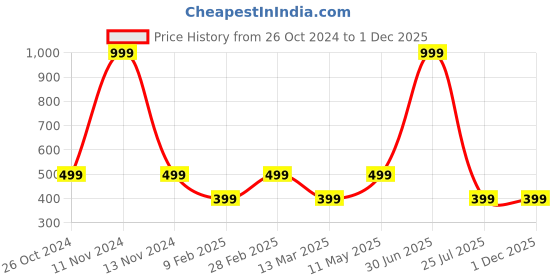 myntra.com Gallery99 Multicoloured Mumbai Texture Paper Framed Wall Hanging gallery99 Price History Graph from 26 Oct 2024 to 1 Dec 2025