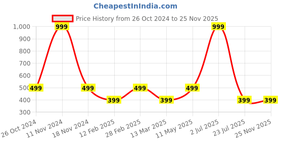 myntra.com Gallery99 Multicoloured Rocky Paper Framed Wall Art gallery99 Price History Graph from 26 Oct 2024 to 25 Nov 2025