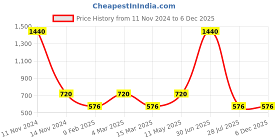 myntra.com Gallery99 Multicoloured Sadhu Paper Framed Wall Art gallery99 Price History Graph from 11 Nov 2024 to 6 Dec 2025