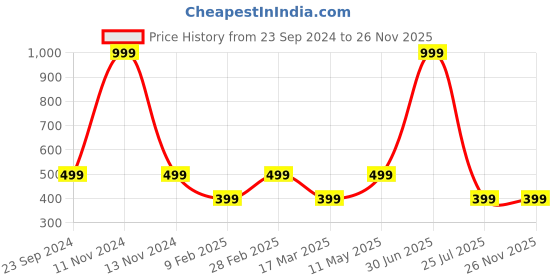 myntra.com Gallery99 Multicoloured Sea View Landscape Texture Paper Framed Wall Art gallery99 Price History Graph from 23 Sep 2024 to 26 Nov 2025