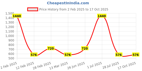 myntra.com Gallery99 Multicoloured The Pandava Paper Framed Wall Art gallery99 Price History Graph from 2 Feb 2025 to 16 Oct 2025