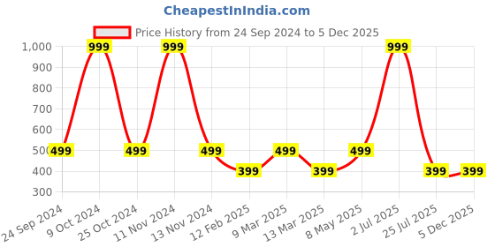 myntra.com Gallery99 Multioloured Lucky Dream Catcher Texture Paper Framed Art Print gallery99 Price History Graph from 24 Sep 2024 to 2 Dec 2025